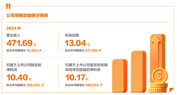 武汉配资网 申通快递: 2024 年归母净利润 10.4 亿元, 同比增长 205.24%