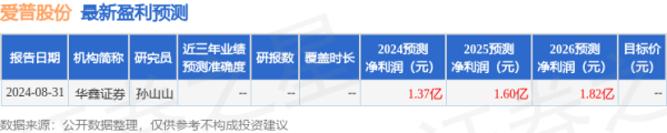 专业股票配资资讯网官网 爱普股份(603020)2024年年报简析: 净利润增75.25%, 盈利能力上升
