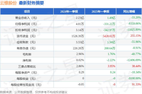 配资门户网官网 云维股份(600725)2025年一季报简析: 净利润减8359.06%