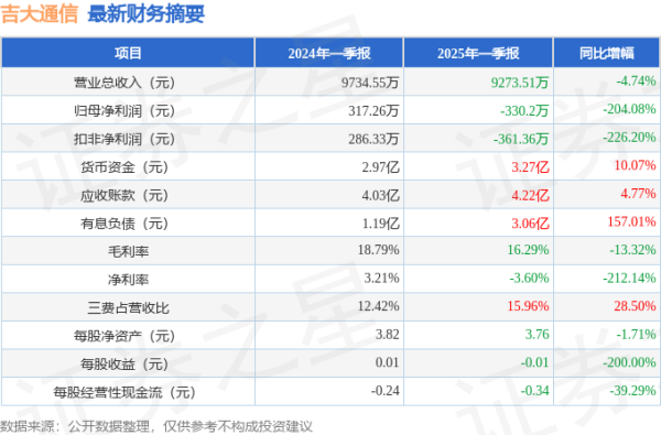 实盘配资炒股 吉大通信(300597)2025年一季报简析: 净利润减204.08%, 存货明显上升