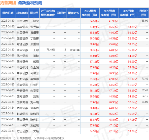 股票配资最新平台2025 太平洋：给予拓普集团买入评级