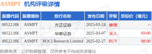 券商配资官网 大华继显：降ASMPT(00522.HK)目标价至68港元 评级“买入”